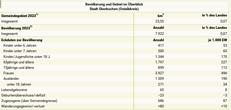 Einwoh­ner­zah­len Oberkochen